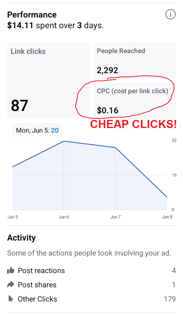 Cheap clicks on Facebook